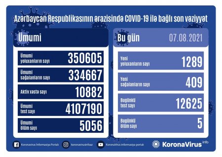  Yoluxanların bu günə olan statistikası