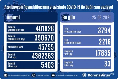 Azərbaycanda indiyədək koronavirusa yoluxanların sayı 400 mini ötüb