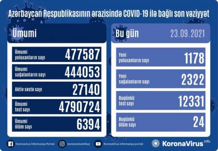 Son sutkada 24 nəfər COVID-19-dan dünyasını dəyişib