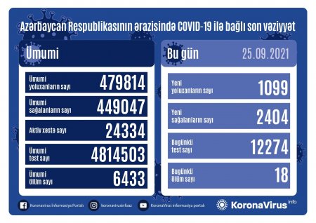  1 099 yoluxma faktı qeydə alınıb, 18 nəfər vəfat edib