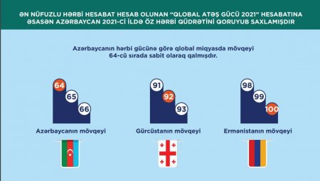 Azərbaycan 2021-ci ildə hərbi qüdrətini qoruyub saxlayıb - 