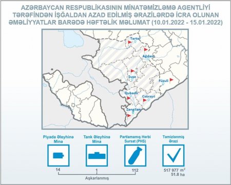 Azad edilən ərazilərdə daha 15 mina aşkarlanıb