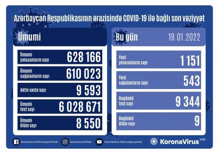 1 151 nəfər koronavirusa yoluxub, 9 nəfər ölüb