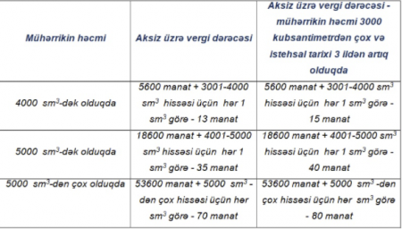 Azərbaycana gətirilən maşınların aksiz vergi dərəcələri artırıldı