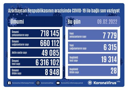 Azərbaycanda daha 7 779 nəfər koronavirusa yoluxub