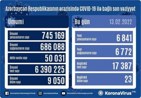 Azərbaycanda son sutkada 6841 nəfər COVID-19-a yoluxub,