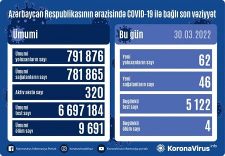 Azərbaycanda daha 62 nəfər koronavirusa yoluxub, 