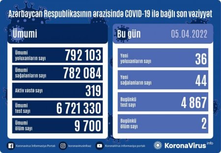 Azərbaycanda daha 36 nəfər koronavirusa yoluxub, 