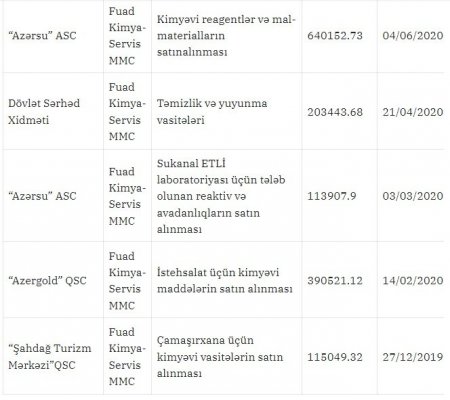 “Fuad-Kimya-Servis” MMC-nin adı cinayət işində keçir? –