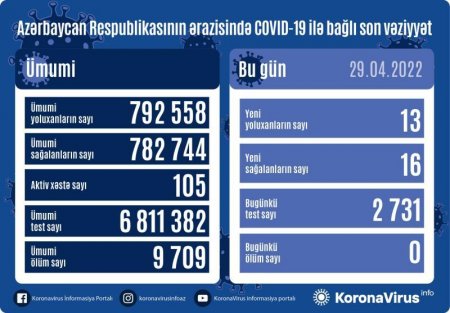 Azərbaycanda son sutkada 13 nəfər koronavirusa yoluxub, ölən olmayıb