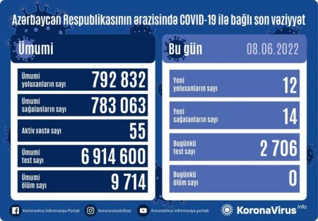 Azərbaycanda daha 12 nəfər koronavirusa yoluxub, ölən olmayıb