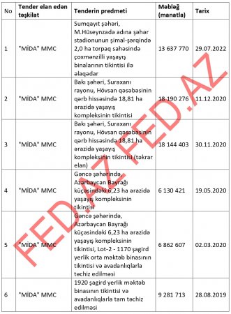 MİDA-dan 85 milyonluq sifariş alan şirkət - 