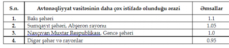 Avtomobil sahibləri yeni qayda ilə nə qədər sığorta haqqı ödəyəcək? - 