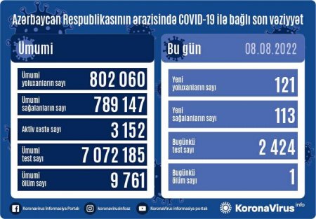 Son sutkada 121 nəfər koronavirusa yoluxub, 1 nəfər ölüb