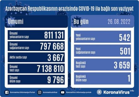 Azərbaycanda daha 542 nəfər koronavirusa yoluxub