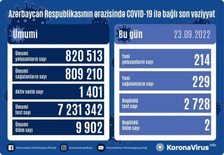 Azərbaycanda 214 nəfər koronavirusa yoluxub, 