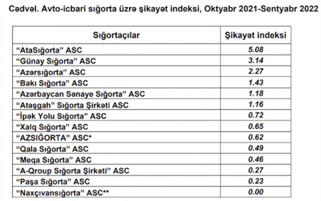 Azərbaycanda ən çox şikayət edilən sığorta şirkətləri - 