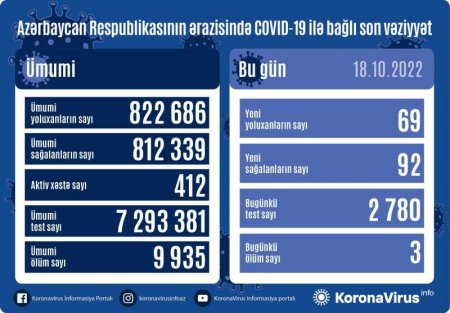 Koronavirusa daha 69 nəfər yoluxub, 3 nəfər ölüb