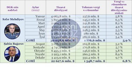 Gömrükdən kim daha çox pul yığıb: 