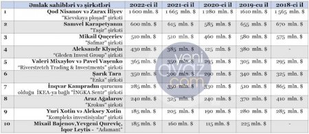 Rusiyanın "əmlak kralları": 1-ci yerdə azərbaycanlı, 2-ci yerdə erməni... – 