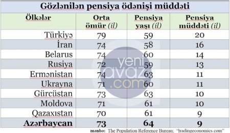 Region ölkələrində insanlar neçə il pensiya alır?