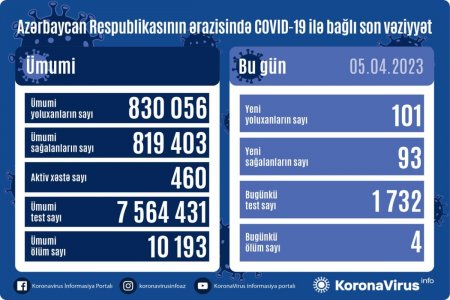 Son sutkada Azərbaycanda 101 nəfər koronavirusa yoluxub, 