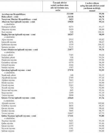 Azərbaycanda kasıblar ən çox hansı rayonlarda yaşayırlar? – 