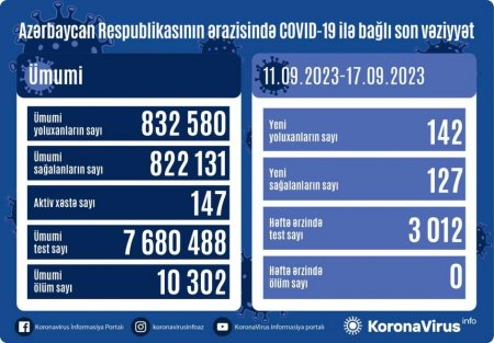 Azərbaycanda son bir həftə ərzində 142 nəfər COVID-19-a yoluxub