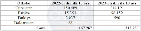 Rusiyadan Azərbaycana gətirilən qoyunların sayı 6 dəfə artıb