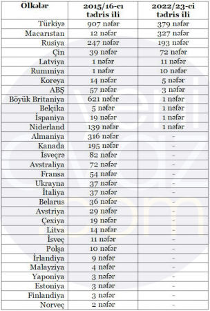 Xaricdə təhsil alan tələbələrin sayı kəskin azalıb – 