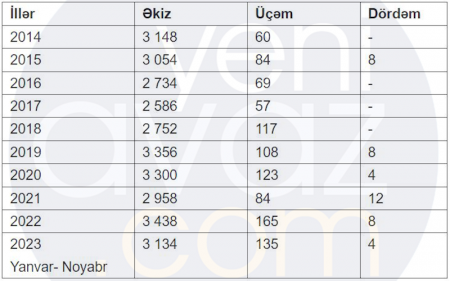 Son 10 ildə Azərbaycanda nə qədər əkiz, üçəm və dördəm doğulub? – 