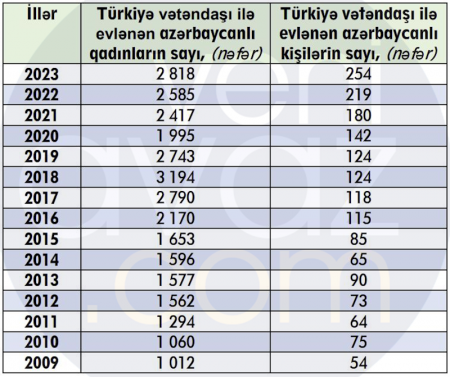 Türkiyəyə ərə gedən azərbaycanlı qadınların sayı sürətlə artır –