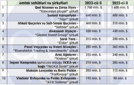 Rusiyada daşınmaz əmlakdan ən çox kimlər pul qazanır? – 