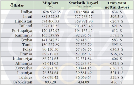 Xam nefti ən baha qiymətə Fransaya satırıq –