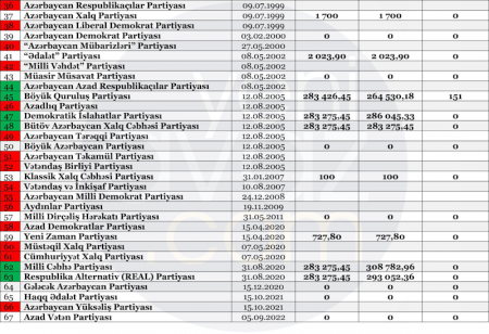 Siyasi partiyaların gəlir və xərcləri açıqlandı – 