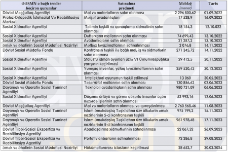 Nazirlikdə daha bir müəmmalı tender – 