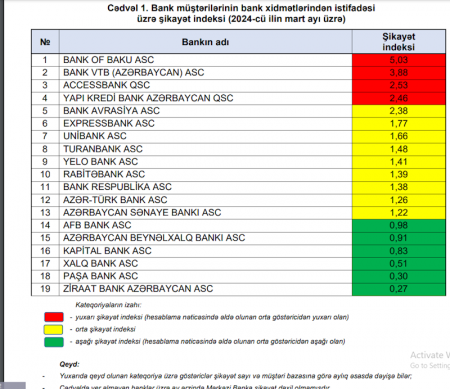 Ötən ay ən çox şikayət olunan bank “Bank of Baku” olub – AMB