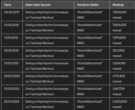 Eks məmurun oğlu Səhiyyə Nazirliyinin milyonluq tenderlərinin qalibidir