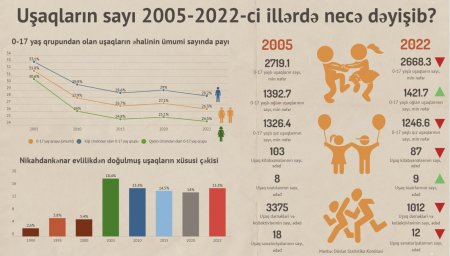 Azərbaycanda uşaqların sayı getdikcə azalır - 