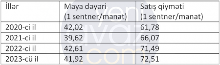  Bu müəssisələr 3 ildir pambığı mayasından ucuz satırlar