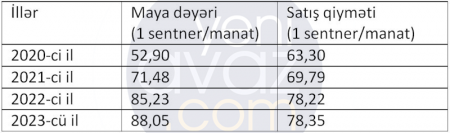  Bu müəssisələr 3 ildir pambığı mayasından ucuz satırlar