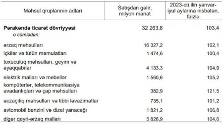   Bu il əhali ərzaq məhsullarına 16,3 milyard manat xərcləyib –  