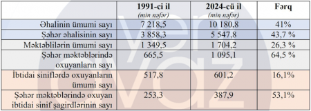 Azərbaycanda yüzminlərlə insan şəhərlərdə qeydiyyatsız yaşayır? –  