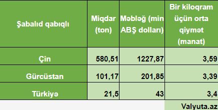 Xaricdən 3,5 manata alınan şabalıd marketlərdə 11 manatdan baha satılır - 