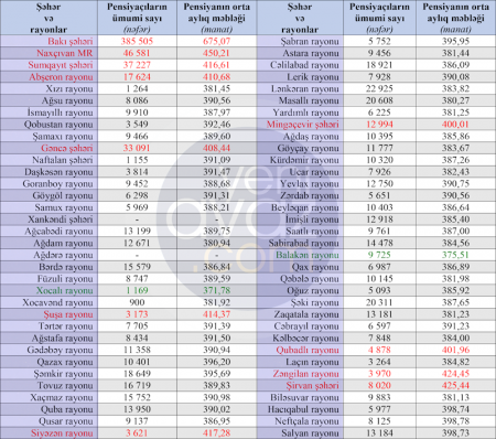 Ən yüksək və ən aşağı pensiya hansı rayonlarda verilir? - 