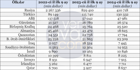 Azərbaycana ən çox bu ölkələrdən pul göndərilir – 