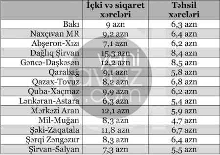 Azərbaycanda nəyə çox pul xərclənir: içki və siqaretə, yoxsa təhsilə? – 