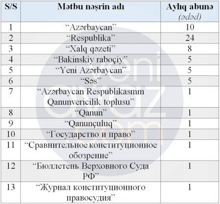 Konstitusiya Məhkəməsi 13 adda qəzet və jurnal alacaq – 