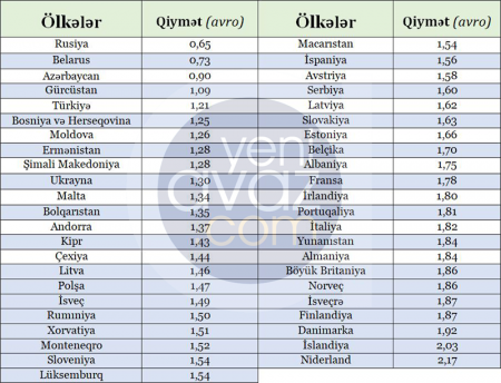 Avropada benzinin ən ucuz və ən baha satıldığı ölkələr – 