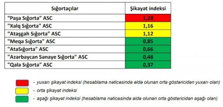 Avtomobil sığortası ilə bağlı ən çox bu şirkətlərdən şikayət olunur - 